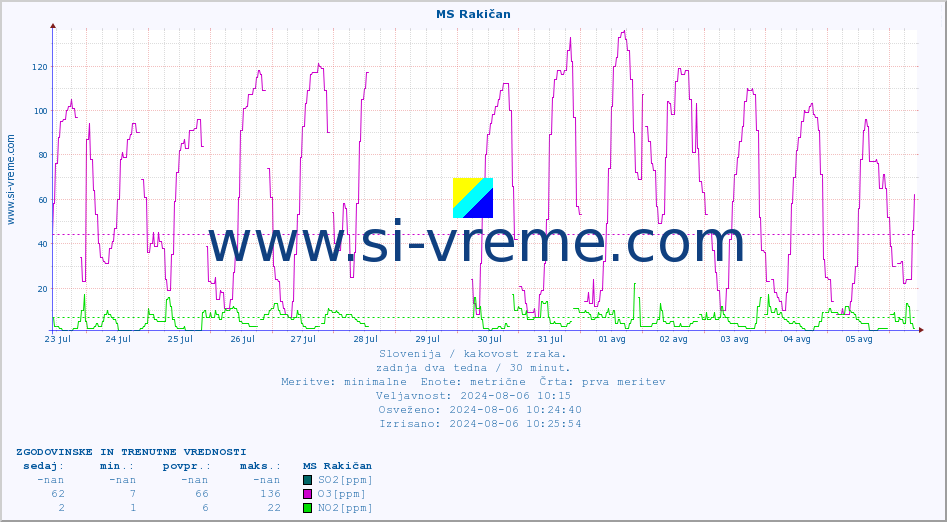 POVPREČJE :: MS Rakičan :: SO2 | CO | O3 | NO2 :: zadnja dva tedna / 30 minut.