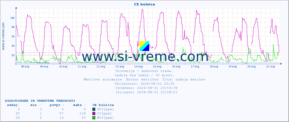 POVPREČJE :: CE bolnica :: SO2 | CO | O3 | NO2 :: zadnja dva tedna / 30 minut.