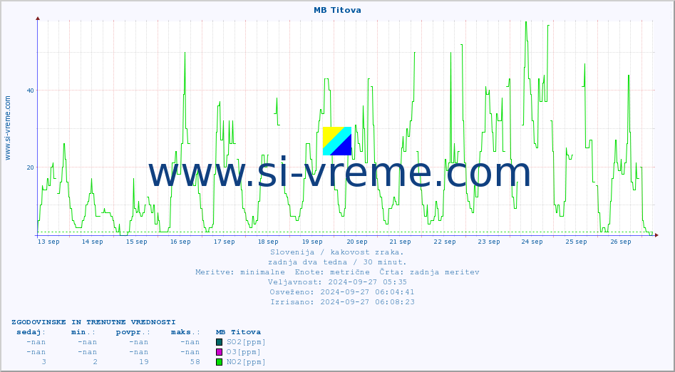 POVPREČJE :: MB Titova :: SO2 | CO | O3 | NO2 :: zadnja dva tedna / 30 minut.