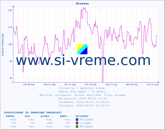 POVPREČJE :: Krvavec :: SO2 | CO | O3 | NO2 :: zadnja dva tedna / 30 minut.
