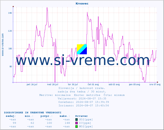 POVPREČJE :: Krvavec :: SO2 | CO | O3 | NO2 :: zadnja dva tedna / 30 minut.