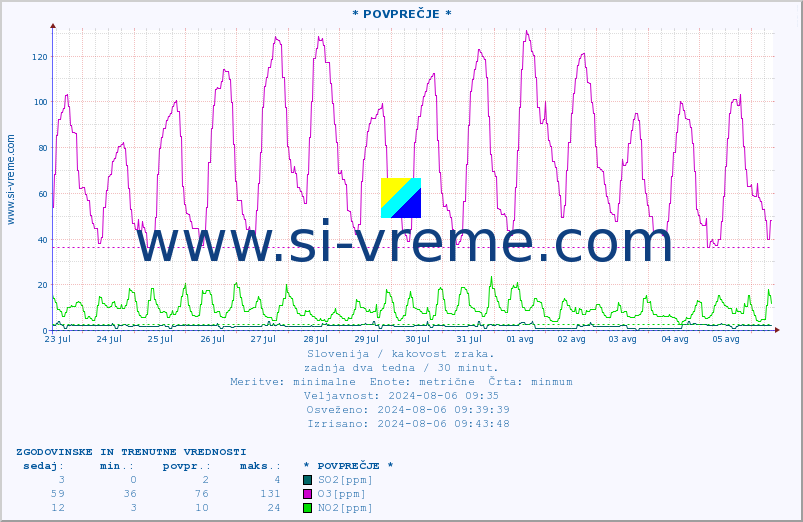 POVPREČJE :: * POVPREČJE * :: SO2 | CO | O3 | NO2 :: zadnja dva tedna / 30 minut.