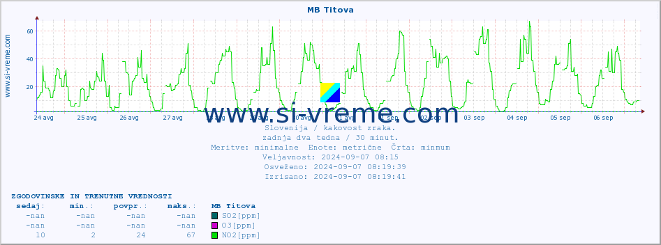 POVPREČJE :: MB Titova :: SO2 | CO | O3 | NO2 :: zadnja dva tedna / 30 minut.