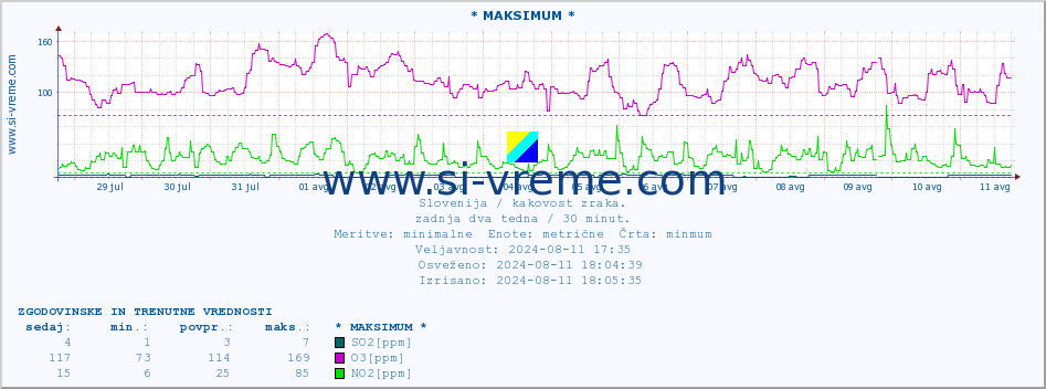 POVPREČJE :: * MAKSIMUM * :: SO2 | CO | O3 | NO2 :: zadnja dva tedna / 30 minut.