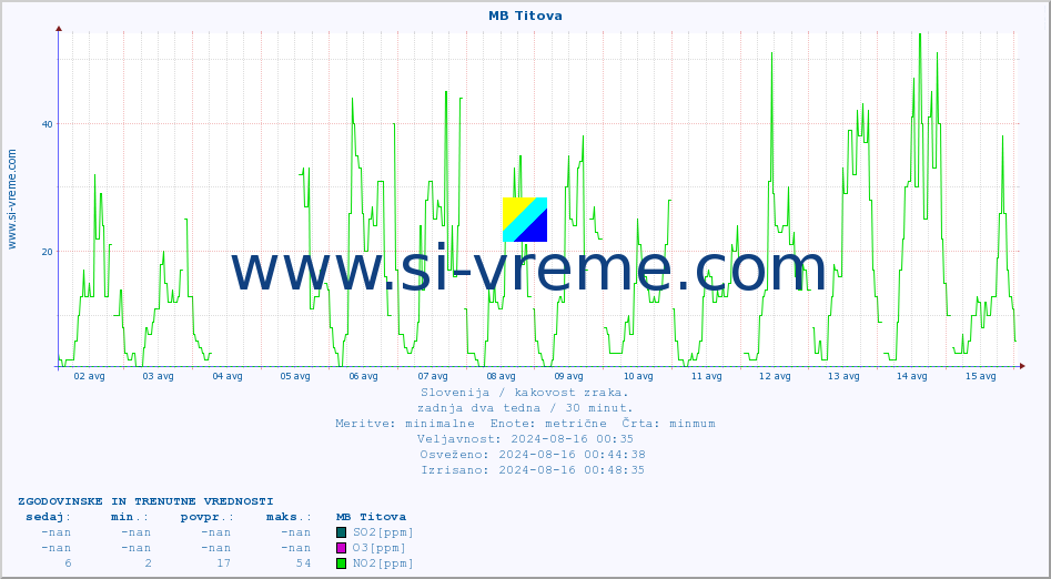 POVPREČJE :: MB Titova :: SO2 | CO | O3 | NO2 :: zadnja dva tedna / 30 minut.