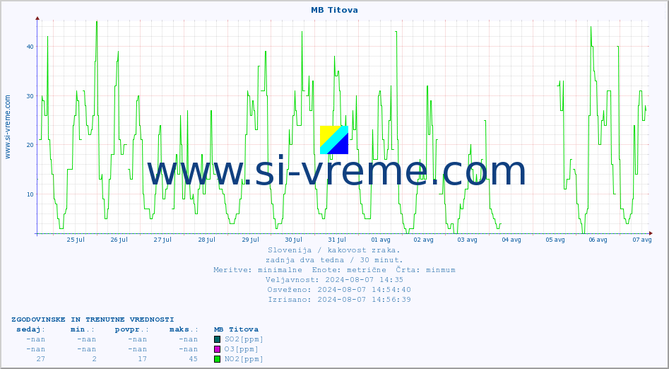 POVPREČJE :: MB Titova :: SO2 | CO | O3 | NO2 :: zadnja dva tedna / 30 minut.
