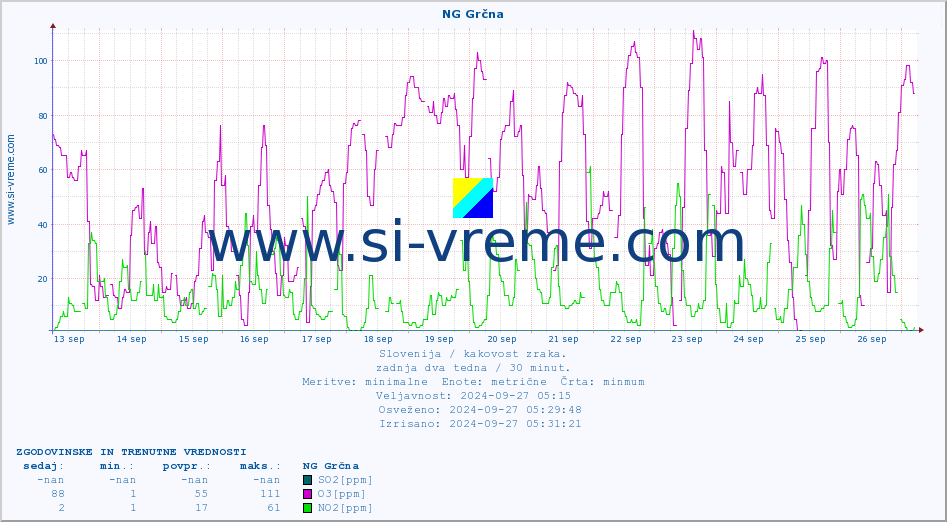 POVPREČJE :: NG Grčna :: SO2 | CO | O3 | NO2 :: zadnja dva tedna / 30 minut.