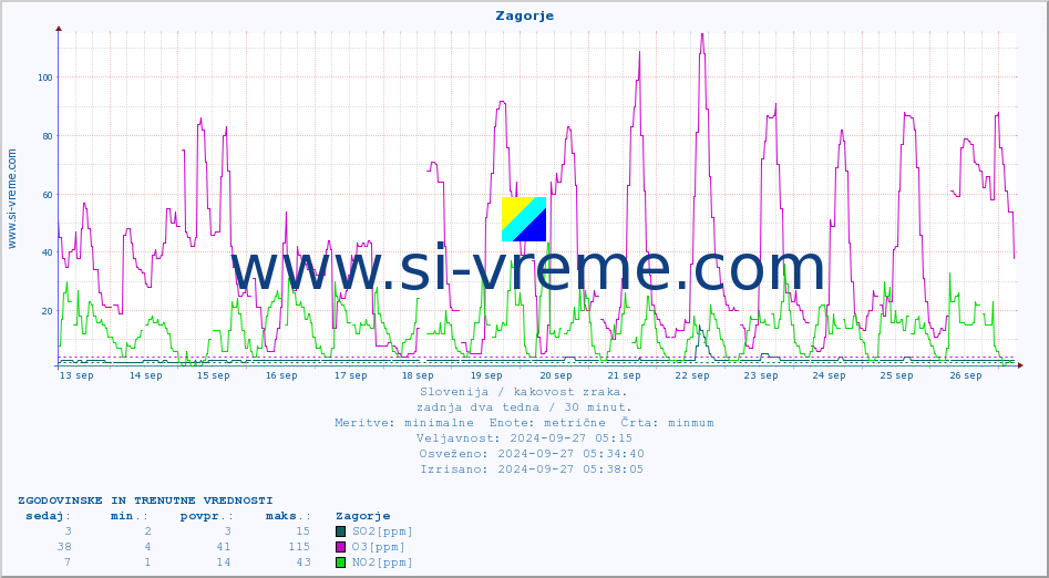 POVPREČJE :: Zagorje :: SO2 | CO | O3 | NO2 :: zadnja dva tedna / 30 minut.