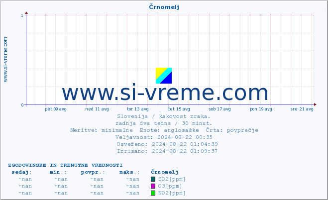 POVPREČJE :: Črnomelj :: SO2 | CO | O3 | NO2 :: zadnja dva tedna / 30 minut.