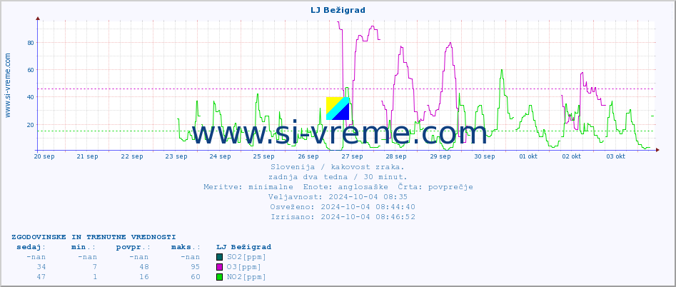 POVPREČJE :: LJ Bežigrad :: SO2 | CO | O3 | NO2 :: zadnja dva tedna / 30 minut.