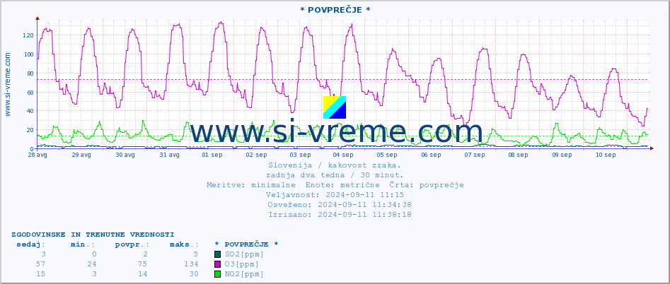 POVPREČJE :: * POVPREČJE * :: SO2 | CO | O3 | NO2 :: zadnja dva tedna / 30 minut.