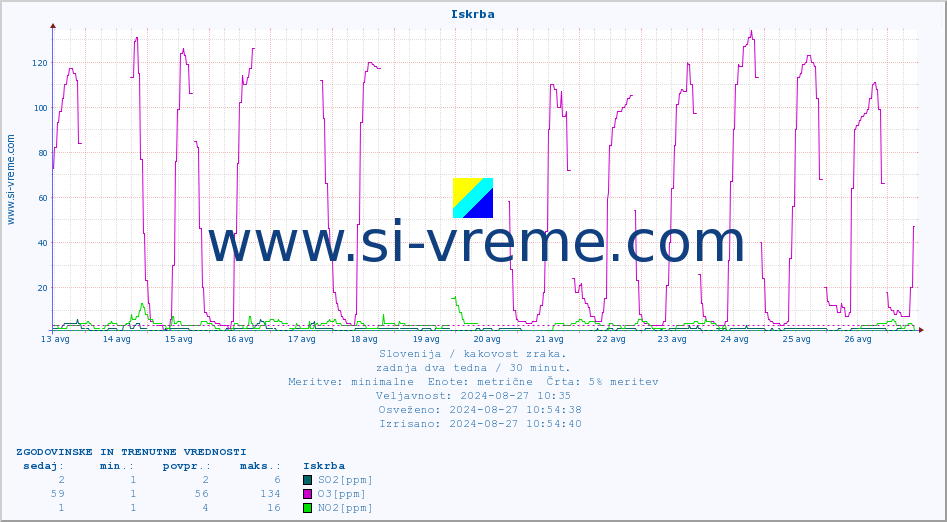 POVPREČJE :: Iskrba :: SO2 | CO | O3 | NO2 :: zadnja dva tedna / 30 minut.