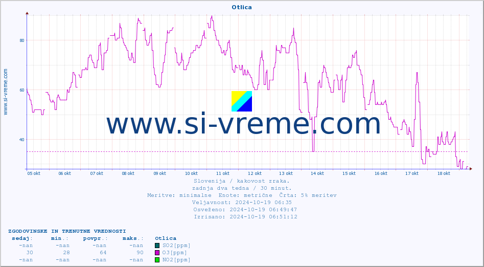 POVPREČJE :: Otlica :: SO2 | CO | O3 | NO2 :: zadnja dva tedna / 30 minut.