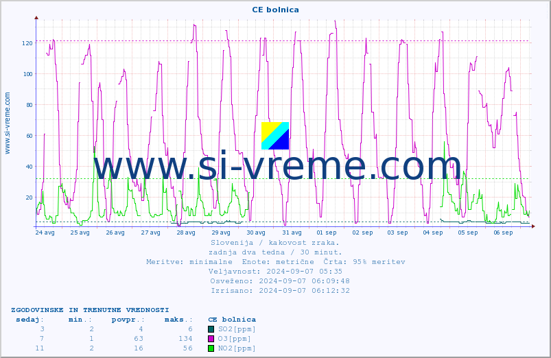 POVPREČJE :: CE bolnica :: SO2 | CO | O3 | NO2 :: zadnja dva tedna / 30 minut.