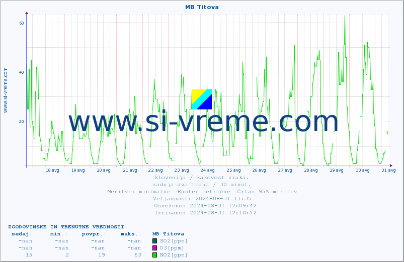 POVPREČJE :: MB Titova :: SO2 | CO | O3 | NO2 :: zadnja dva tedna / 30 minut.