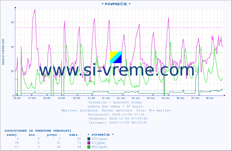 POVPREČJE :: * POVPREČJE * :: SO2 | CO | O3 | NO2 :: zadnja dva tedna / 30 minut.