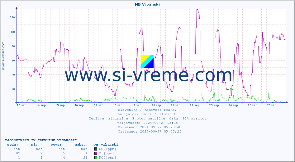 POVPREČJE :: MB Vrbanski :: SO2 | CO | O3 | NO2 :: zadnja dva tedna / 30 minut.