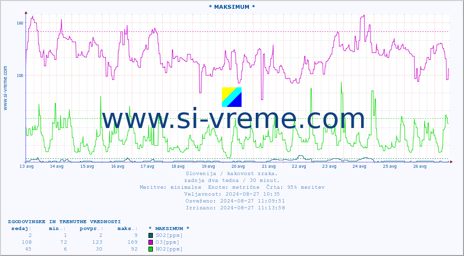 POVPREČJE :: * MAKSIMUM * :: SO2 | CO | O3 | NO2 :: zadnja dva tedna / 30 minut.