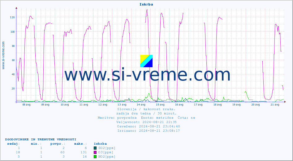 POVPREČJE :: Iskrba :: SO2 | CO | O3 | NO2 :: zadnja dva tedna / 30 minut.