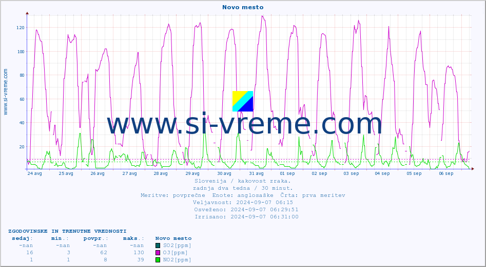 POVPREČJE :: Novo mesto :: SO2 | CO | O3 | NO2 :: zadnja dva tedna / 30 minut.