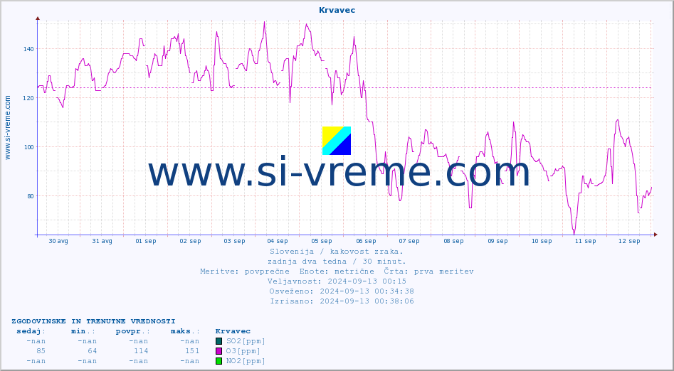 POVPREČJE :: Krvavec :: SO2 | CO | O3 | NO2 :: zadnja dva tedna / 30 minut.