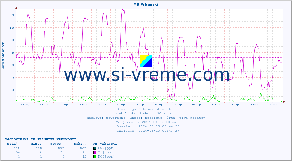 POVPREČJE :: MB Vrbanski :: SO2 | CO | O3 | NO2 :: zadnja dva tedna / 30 minut.