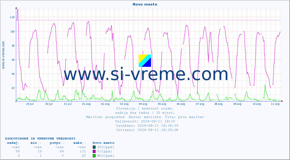 POVPREČJE :: Novo mesto :: SO2 | CO | O3 | NO2 :: zadnja dva tedna / 30 minut.