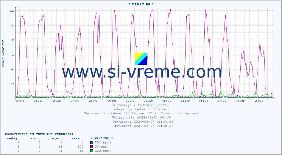 POVPREČJE :: * MINIMUM * :: SO2 | CO | O3 | NO2 :: zadnja dva tedna / 30 minut.