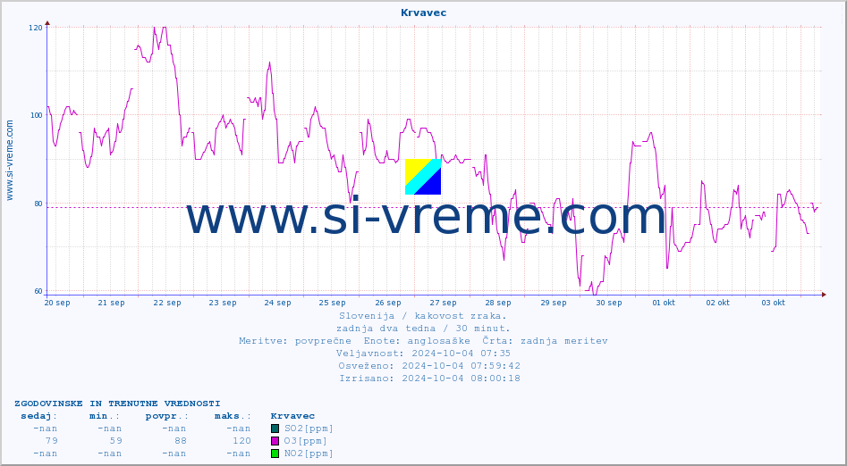POVPREČJE :: Krvavec :: SO2 | CO | O3 | NO2 :: zadnja dva tedna / 30 minut.