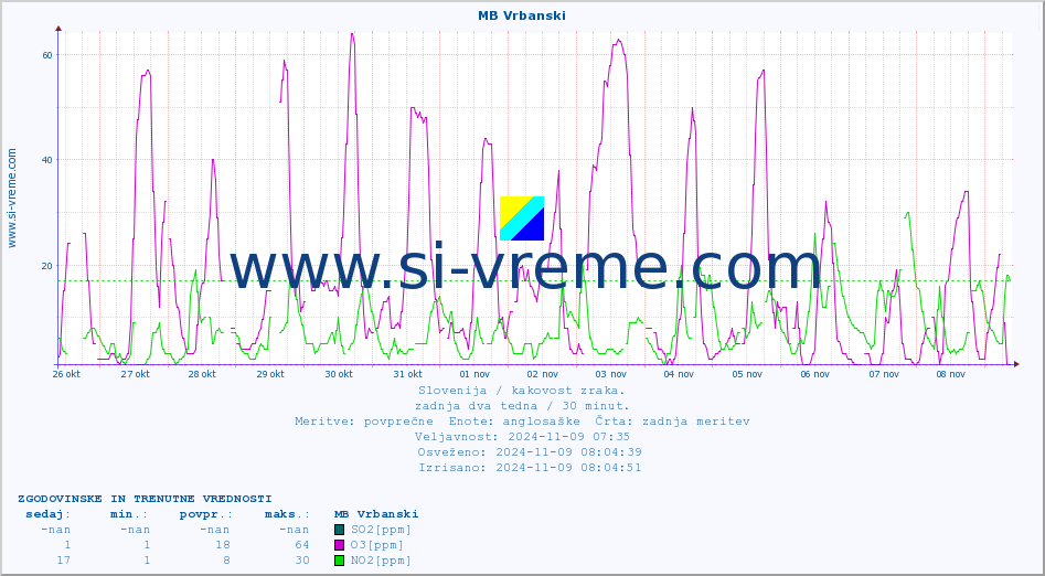 POVPREČJE :: MB Vrbanski :: SO2 | CO | O3 | NO2 :: zadnja dva tedna / 30 minut.