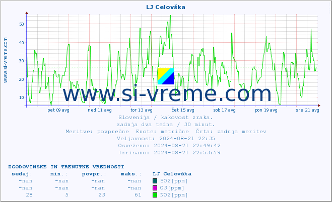 POVPREČJE :: LJ Celovška :: SO2 | CO | O3 | NO2 :: zadnja dva tedna / 30 minut.