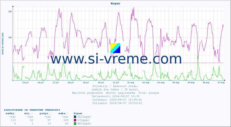 POVPREČJE :: Koper :: SO2 | CO | O3 | NO2 :: zadnja dva tedna / 30 minut.
