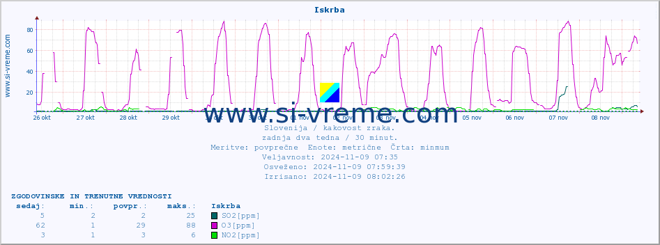 POVPREČJE :: Iskrba :: SO2 | CO | O3 | NO2 :: zadnja dva tedna / 30 minut.