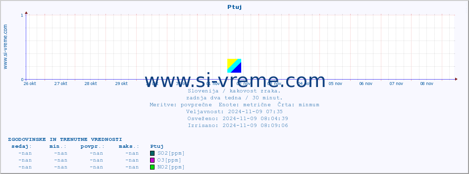 POVPREČJE :: Ptuj :: SO2 | CO | O3 | NO2 :: zadnja dva tedna / 30 minut.