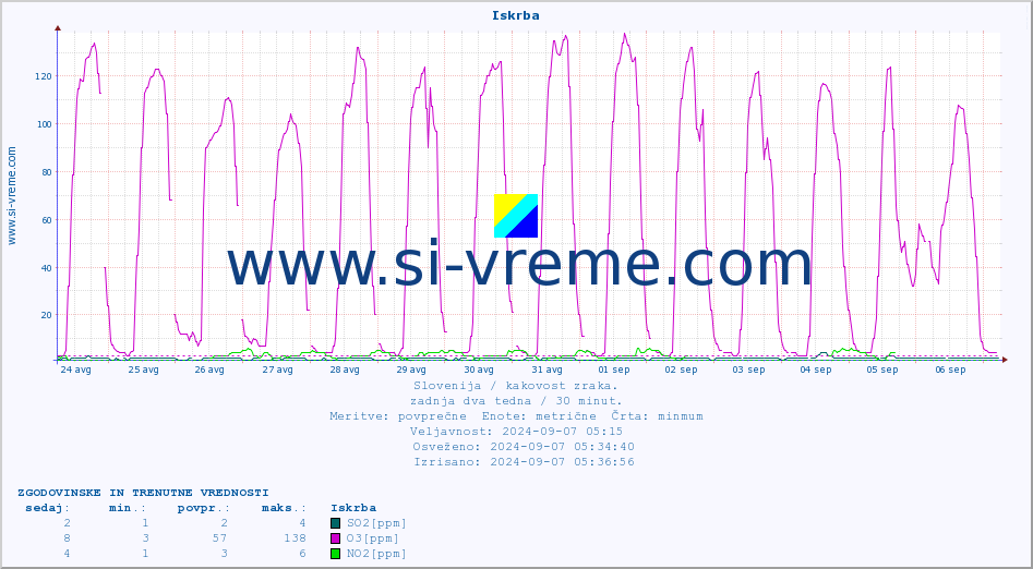 POVPREČJE :: Iskrba :: SO2 | CO | O3 | NO2 :: zadnja dva tedna / 30 minut.