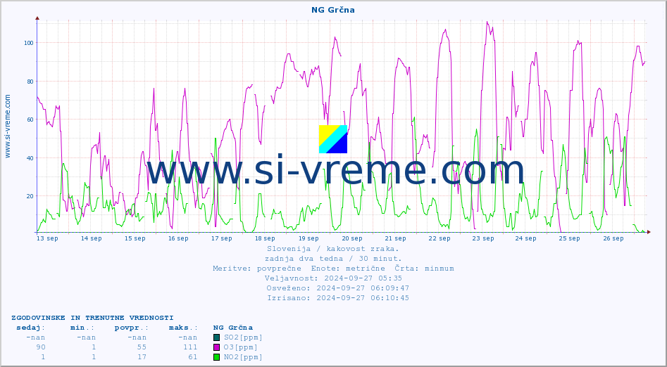 POVPREČJE :: NG Grčna :: SO2 | CO | O3 | NO2 :: zadnja dva tedna / 30 minut.