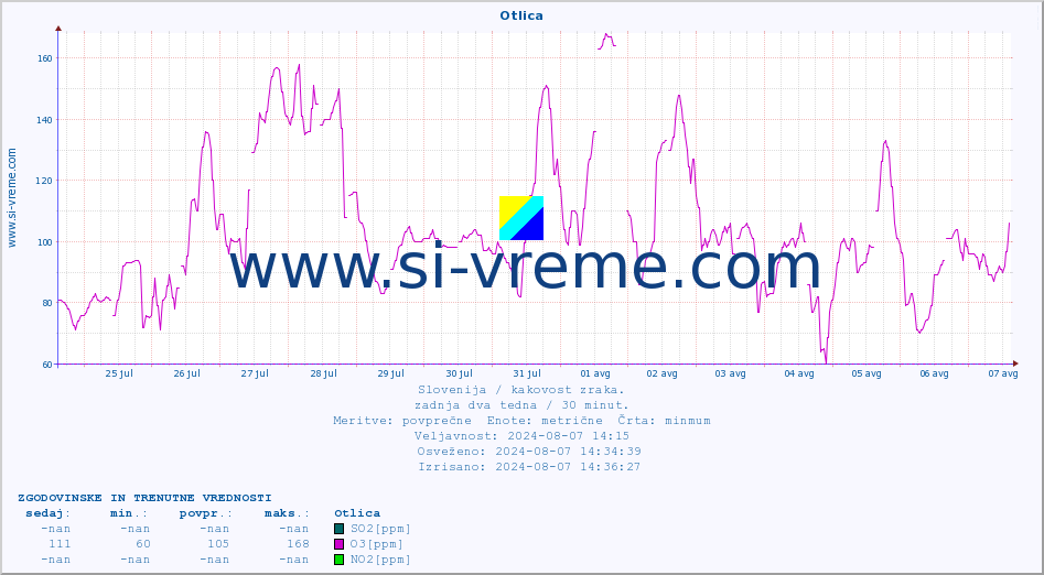 POVPREČJE :: Otlica :: SO2 | CO | O3 | NO2 :: zadnja dva tedna / 30 minut.
