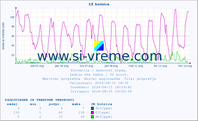 POVPREČJE :: CE bolnica :: SO2 | CO | O3 | NO2 :: zadnja dva tedna / 30 minut.