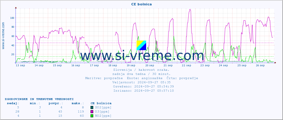 POVPREČJE :: CE bolnica :: SO2 | CO | O3 | NO2 :: zadnja dva tedna / 30 minut.