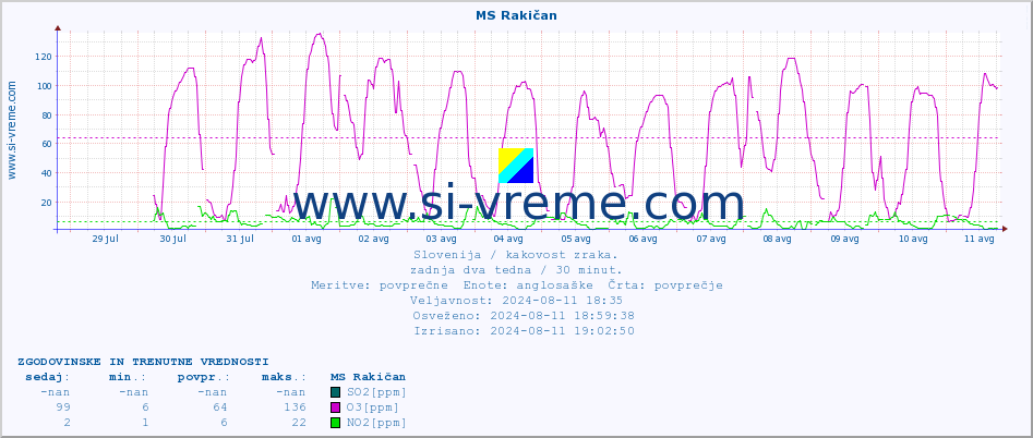 POVPREČJE :: MS Rakičan :: SO2 | CO | O3 | NO2 :: zadnja dva tedna / 30 minut.