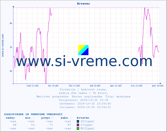 POVPREČJE :: Krvavec :: SO2 | CO | O3 | NO2 :: zadnja dva tedna / 30 minut.