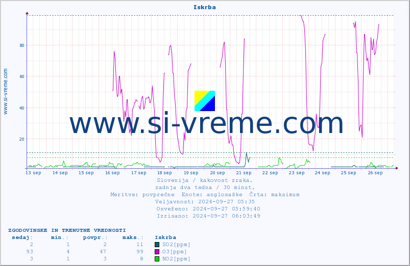 POVPREČJE :: Iskrba :: SO2 | CO | O3 | NO2 :: zadnja dva tedna / 30 minut.