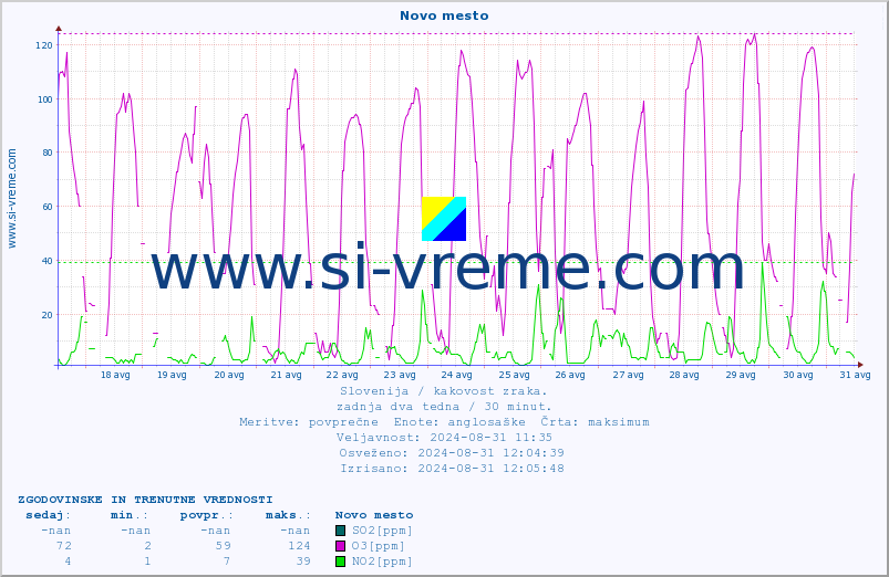 POVPREČJE :: Novo mesto :: SO2 | CO | O3 | NO2 :: zadnja dva tedna / 30 minut.