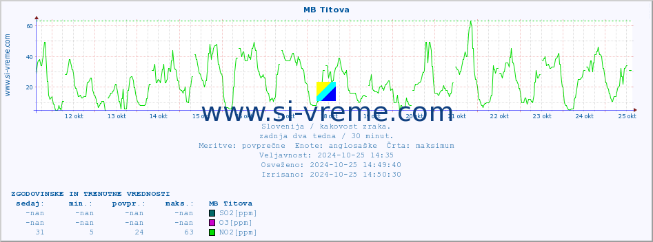 POVPREČJE :: MB Titova :: SO2 | CO | O3 | NO2 :: zadnja dva tedna / 30 minut.