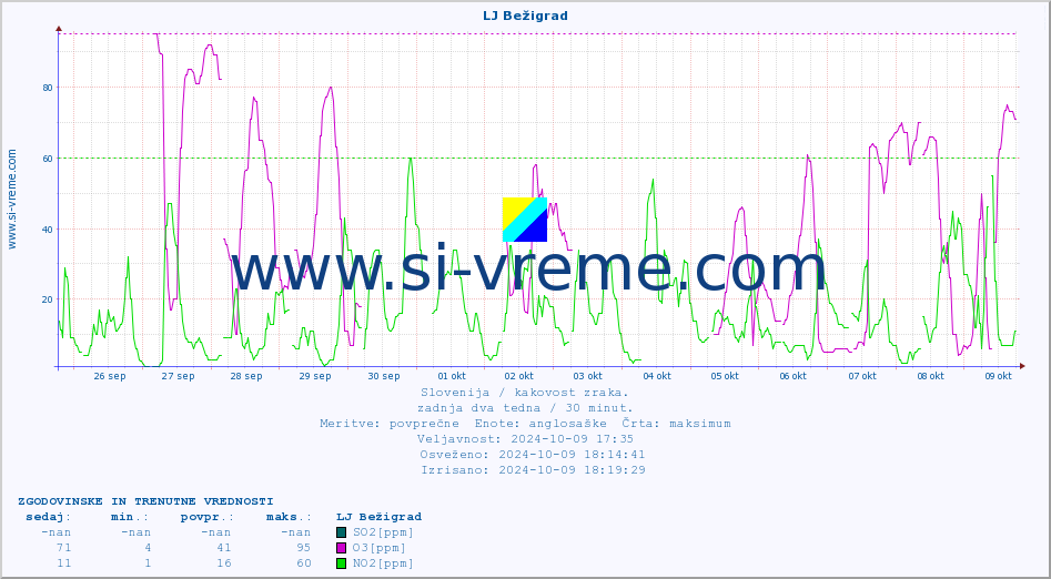 POVPREČJE :: LJ Bežigrad :: SO2 | CO | O3 | NO2 :: zadnja dva tedna / 30 minut.