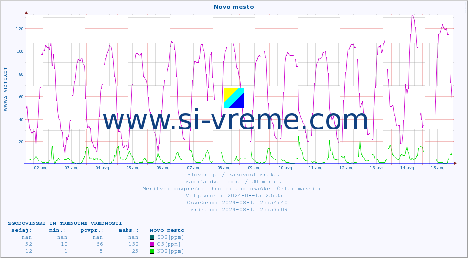 POVPREČJE :: Novo mesto :: SO2 | CO | O3 | NO2 :: zadnja dva tedna / 30 minut.