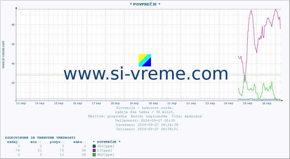 POVPREČJE :: * POVPREČJE * :: SO2 | CO | O3 | NO2 :: zadnja dva tedna / 30 minut.
