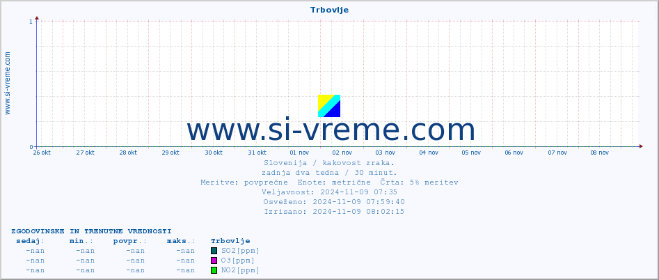 POVPREČJE :: Trbovlje :: SO2 | CO | O3 | NO2 :: zadnja dva tedna / 30 minut.