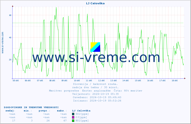 POVPREČJE :: LJ Celovška :: SO2 | CO | O3 | NO2 :: zadnja dva tedna / 30 minut.