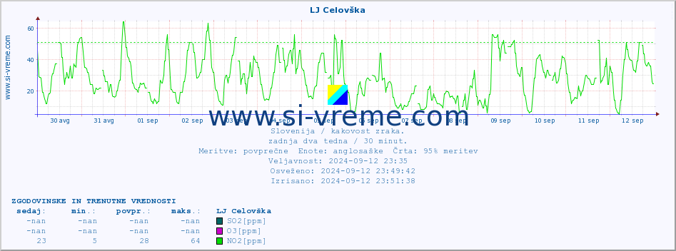 POVPREČJE :: LJ Celovška :: SO2 | CO | O3 | NO2 :: zadnja dva tedna / 30 minut.